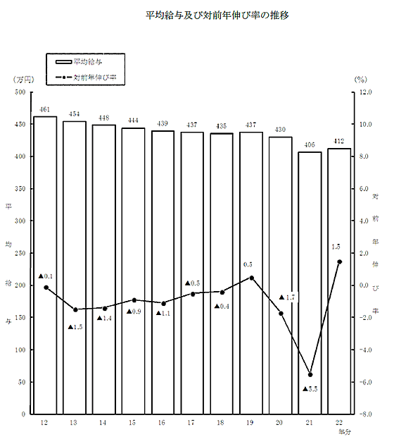 平均給与及び対前年伸び率の推移統計データ